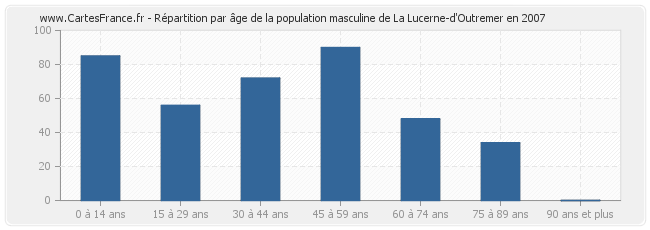 Répartition par âge de la population masculine de La Lucerne-d'Outremer en 2007